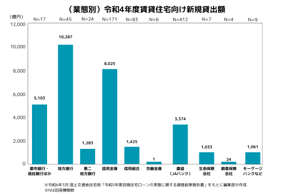 令和4年度賃貸住宅向け新規貸出額（業態別）