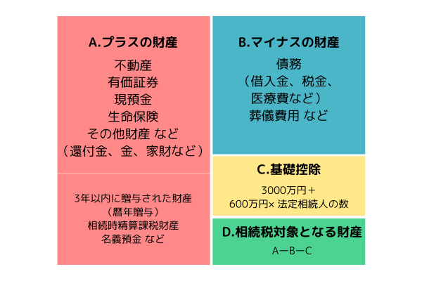 相続税の計算方法