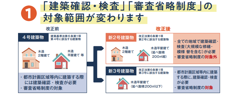 国土交通省「4号チラシ」より、「建築確認・検査」「検査省略制度」の対象範囲が変わります部分の図