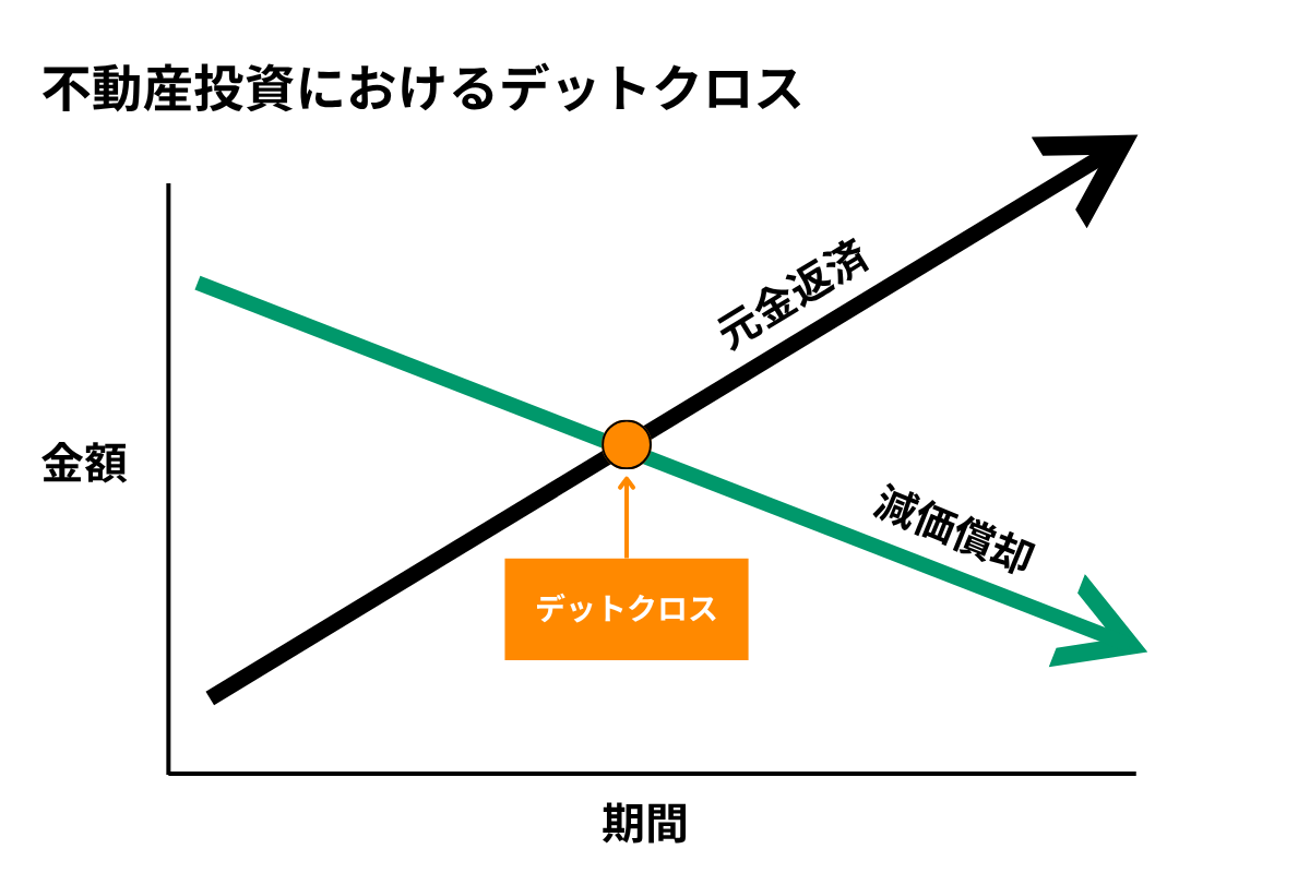 不動産投資におけるデットクロスの図